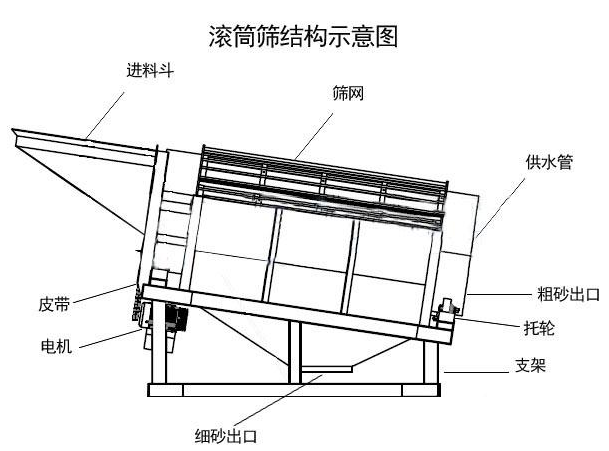 滾筒無軸篩石篩砂機(jī)