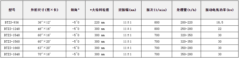 泥夾石分離振動篩