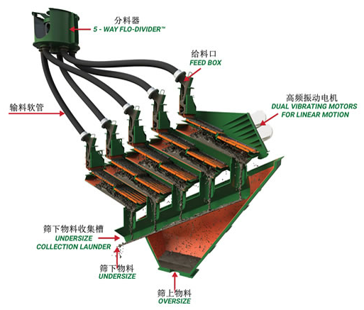 疊層振動(dòng)篩