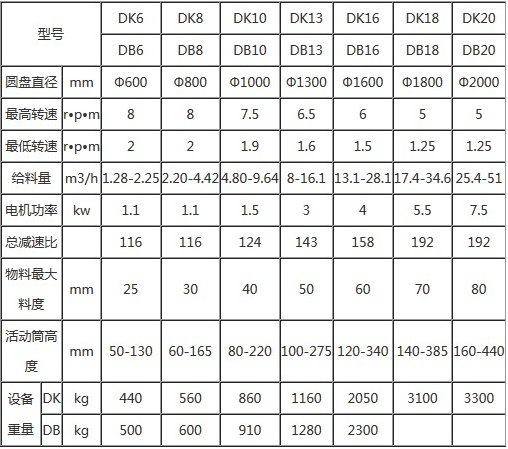 齒輪式圓盤給料機