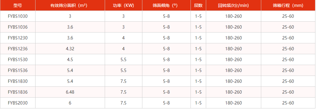 石油壓裂砂方形搖擺篩